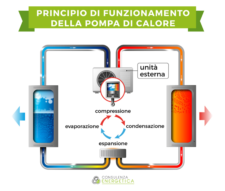 Funzionamento pompa di calore